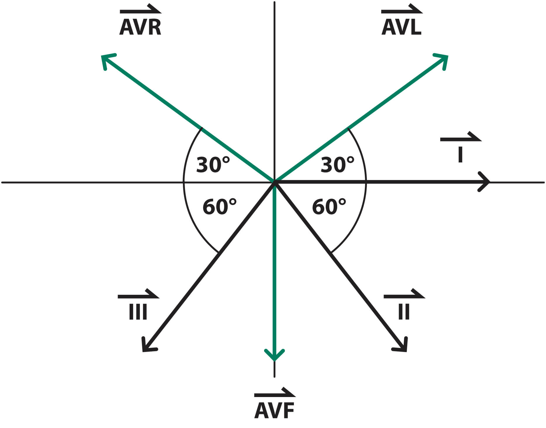 Figure 5. The ‘hexaxial system’.