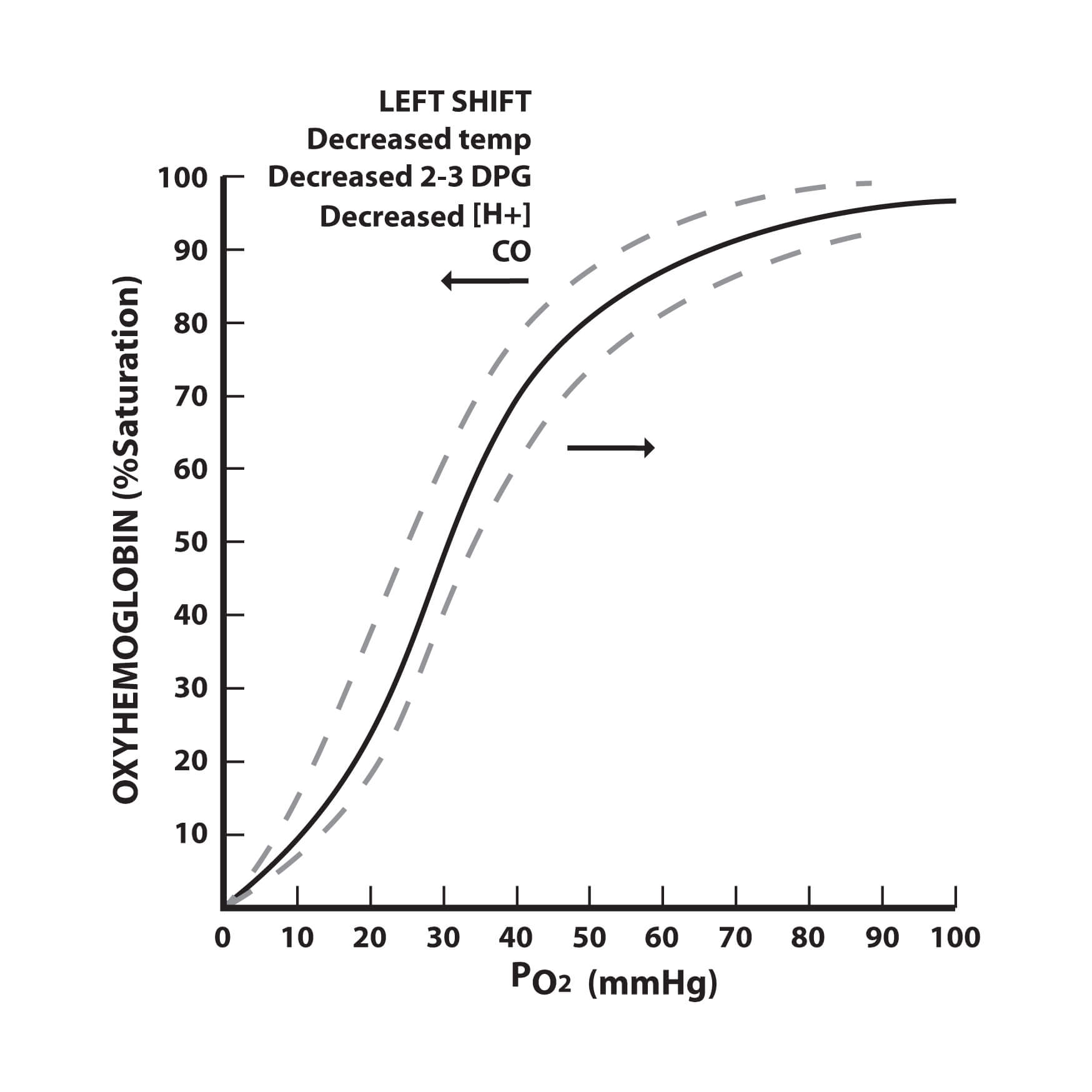 Understanding the Oxygen Dissociation Curve - Medical Exam Prep