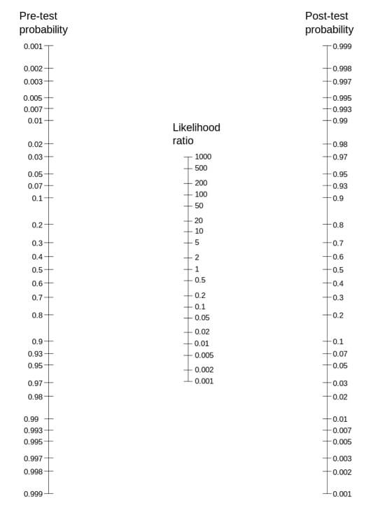 Fig 22. The Fagan nomogram