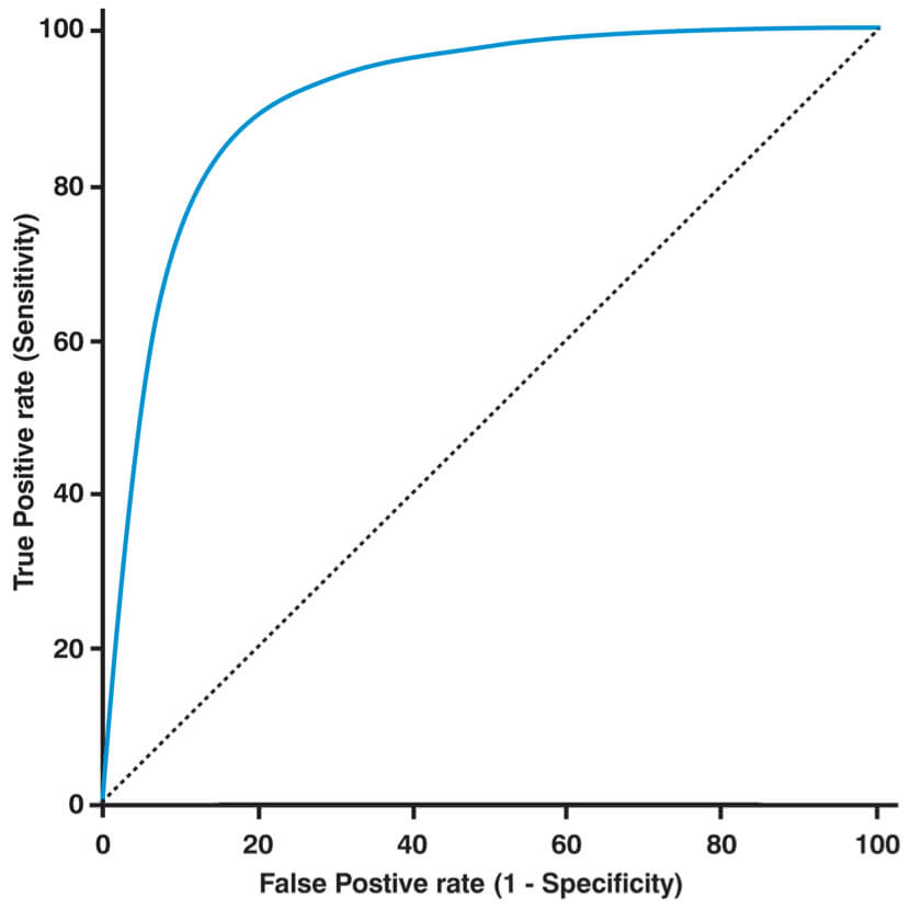 ROC curve